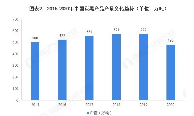 中國煉焦行業協會炭黑產量