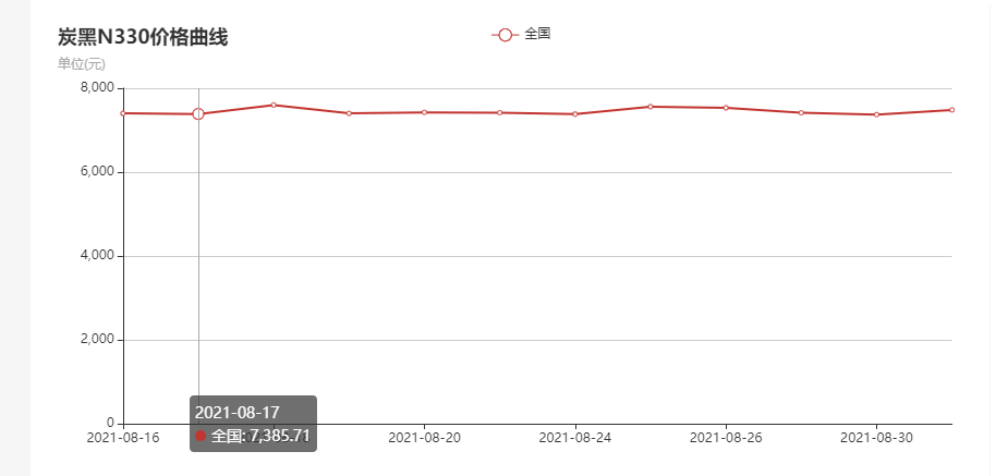 炭黑價(jià)格走勢(shì)圖N330
