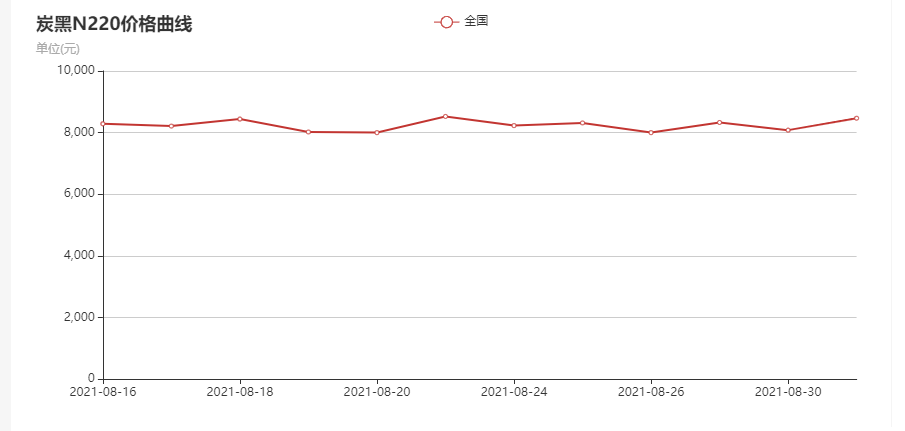 炭黑價(jià)格走勢(shì)圖N220