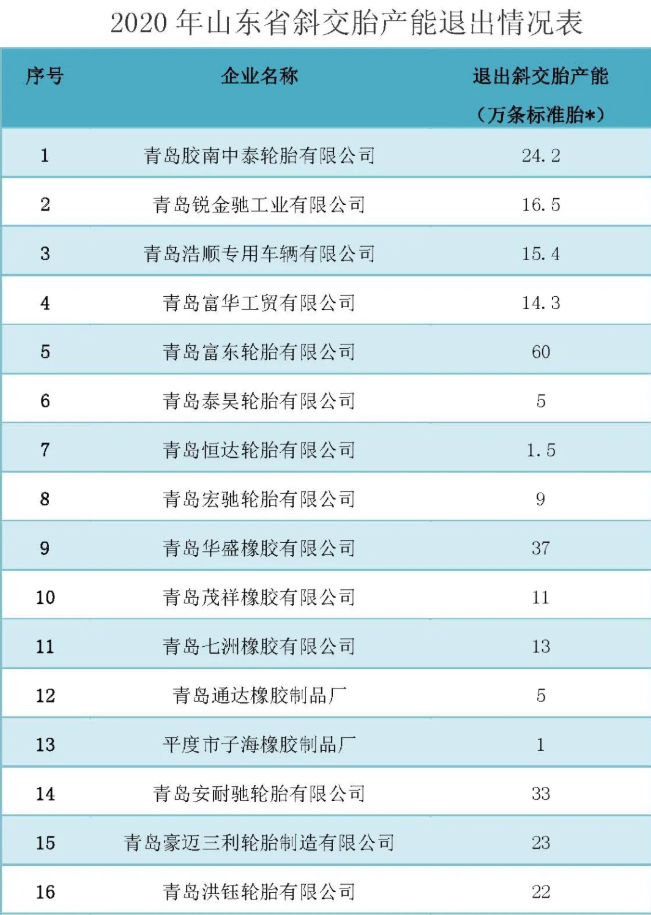 中國橡膠工業協會|多項政策輪番打擊 山東輪胎新變局！