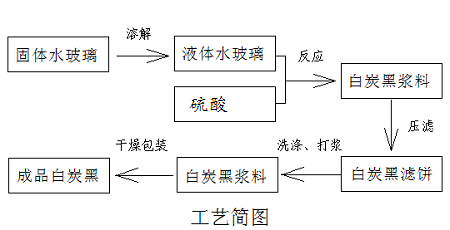 沉淀法白炭黑的生產原理 沉淀法白炭黑的生產原理