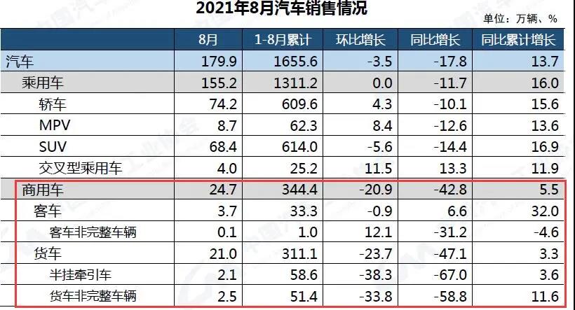 輪胎銷售繼續困難！重卡銷量下滑6成！