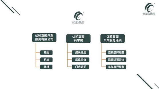 優(yōu)輪嘉園汽車服務(wù)有限公司、優(yōu)輪嘉園商學(xué)院、優(yōu)輪嘉園汽車服務(wù)連鎖三個(gè)平臺 優(yōu)輪嘉園汽車服務(wù)有限公司、優(yōu)輪嘉園商學(xué)院、優(yōu)輪嘉園汽車服務(wù)連鎖三個(gè)平臺
