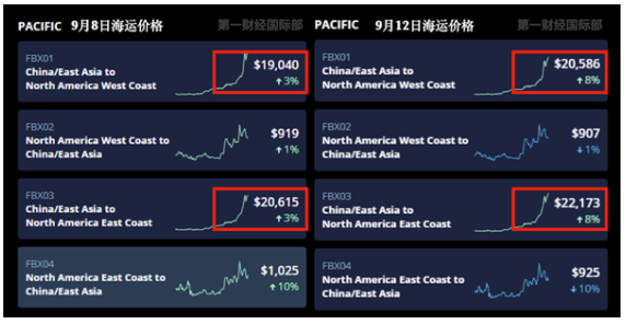 中美海運價格暴漲5倍！航運巨頭紛紛宣布凍結運價