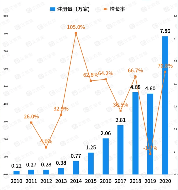  2010-2020年我國(guó)新能源汽車(chē)相關(guān)企業(yè)注冊(cè)量