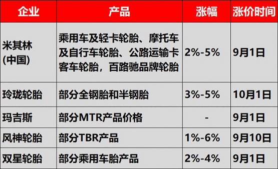 米其林、玲瓏輪胎、正新橡膠、風(fēng)神輪胎、雙星等多輪胎企業(yè)接連發(fā)布了漲價通知單，確定漲價到10月！