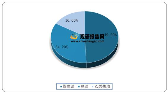 2020年我國炭黑原料油成分分布情況