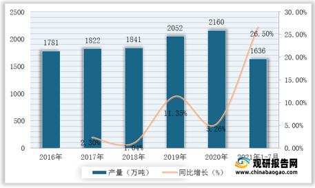 2016-2021年1-7月我國乙烯產量及增速