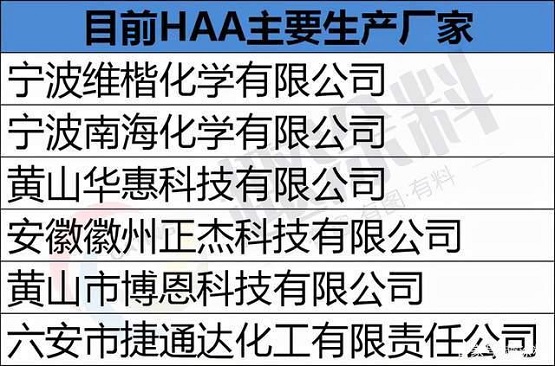 目前HAA主要生產廠家
