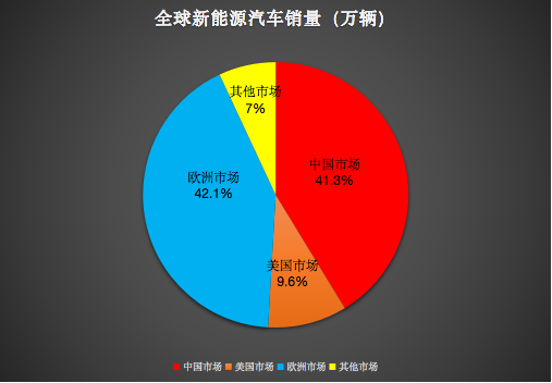 新能源汽車發展趨勢 新能源汽車發展趨勢