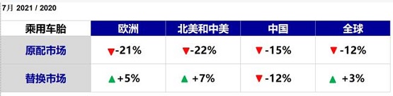 芯片影響加劇，乘用車胎配套銷量暴跌