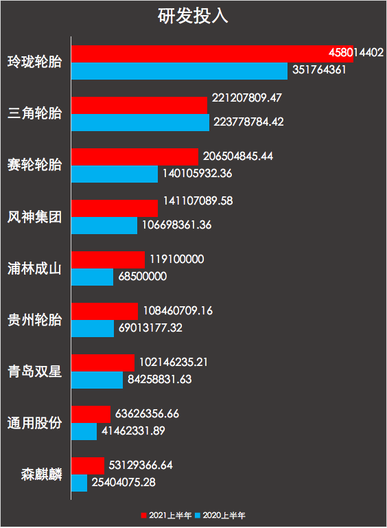 研發投入 研發投入