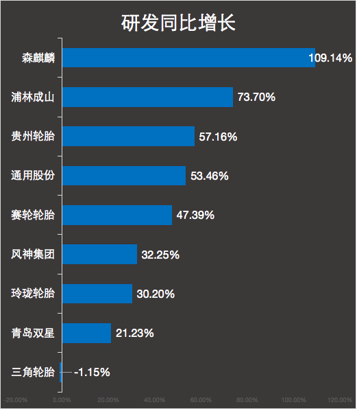 研發同比增長 研發同比增長