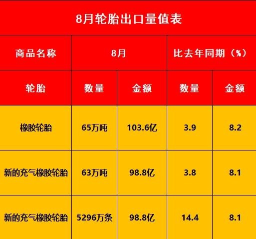 好消息!8月輪胎出口數據出爐! 好消息!8月輪胎出口數據出爐!