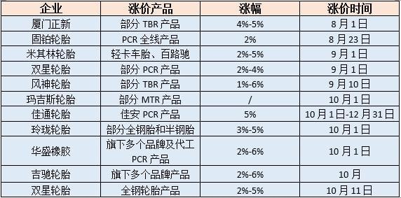 超十家輪胎制造商明確表示上調(diào)產(chǎn)品價格,輪胎漲價潮來襲 超十家輪胎制造商明確表示上調(diào)產(chǎn)品價格,輪胎漲價潮來襲