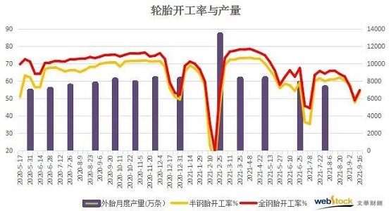 輪胎開工率和產(chǎn)量 輪胎開工率和產(chǎn)量