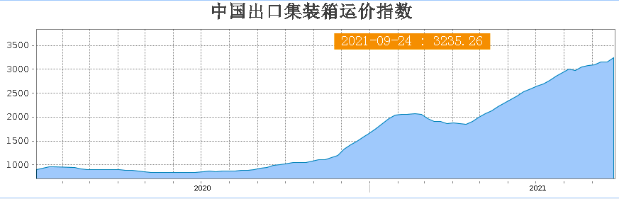 運價指數