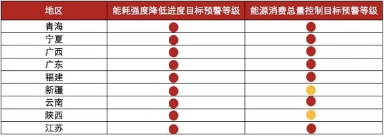 《2021年上半年各地區能耗雙控目標完成情況晴雨表》