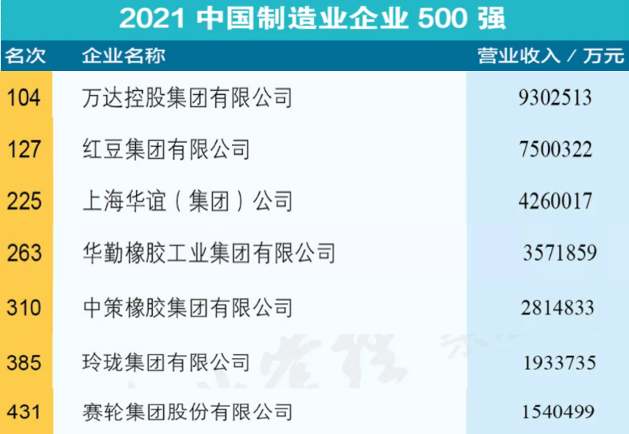 多家輪胎企業登上制造業500強榜單