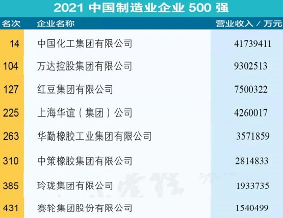 “2021中國制造業企業500強”