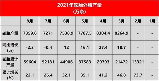 國家統計局發布國內8月輪胎產量數據