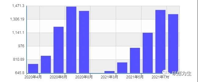 2020年和2021年水力發電量對比（均取2-8月份數據）