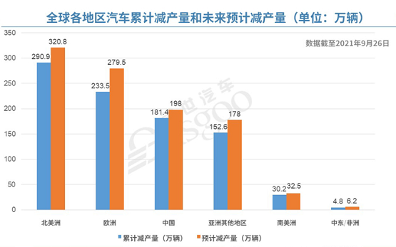 全球汽車累計減產量和未來預計減產量
