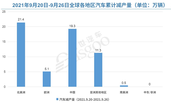 2021年9月20日-26日全球各地區汽車累計減產量