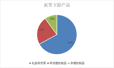 炭黑下游產品