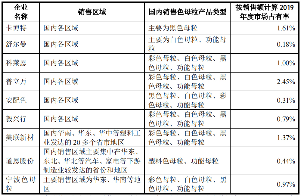 2021年最新色母粒廠(chǎng)家企業(yè)名單