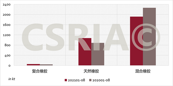 圖4 2021年1~8月我國復(fù)合橡膠、天然橡膠、混合橡膠進(jìn)口概況