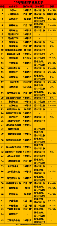 米其林/中策/玲瓏...近50家宣布漲價！10月輪胎全線開漲！