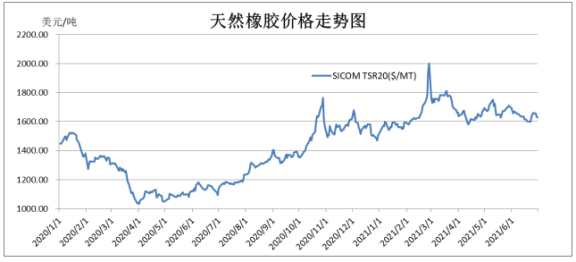 天然橡膠價格已經連續18個月震蕩走高。