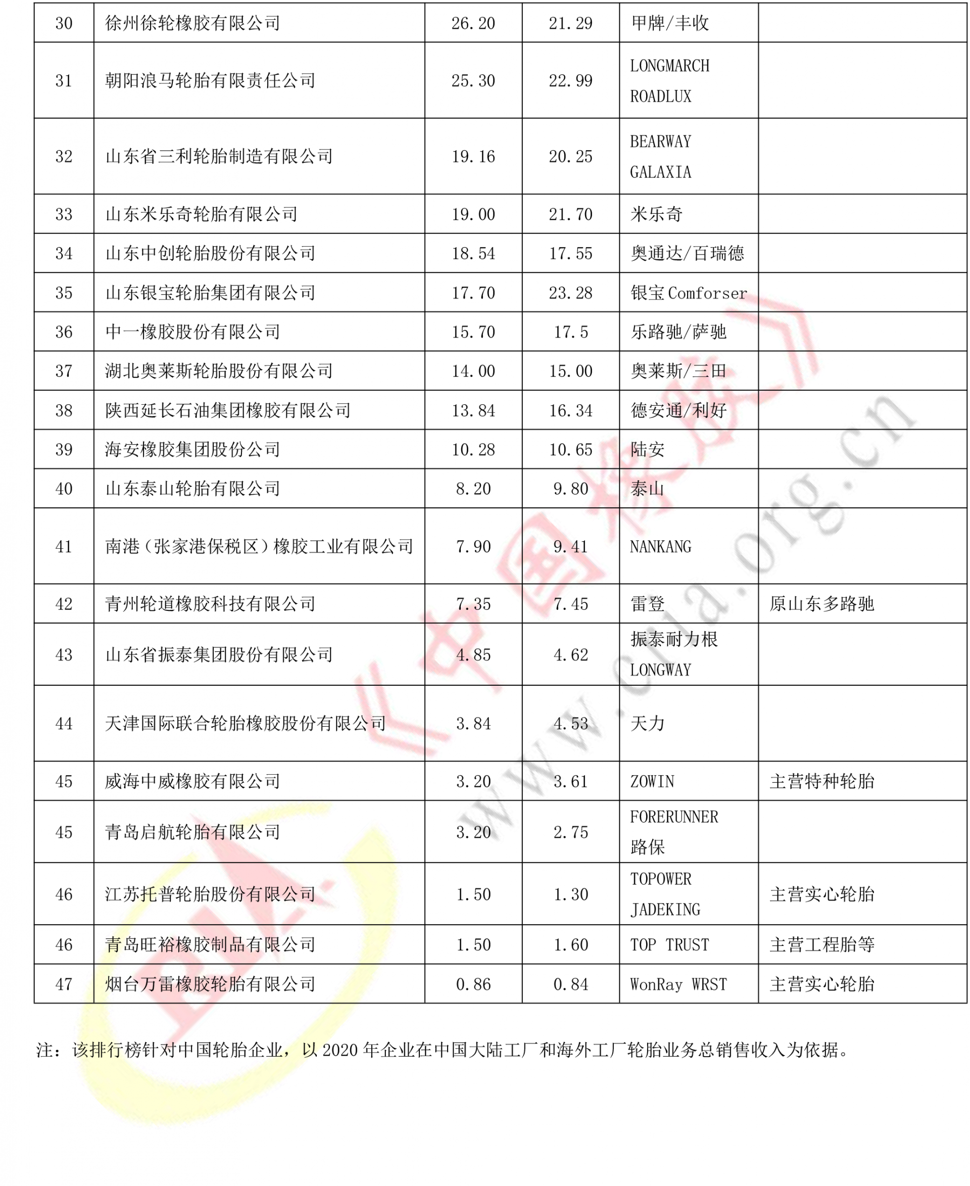 年度中國輪胎企業排名
