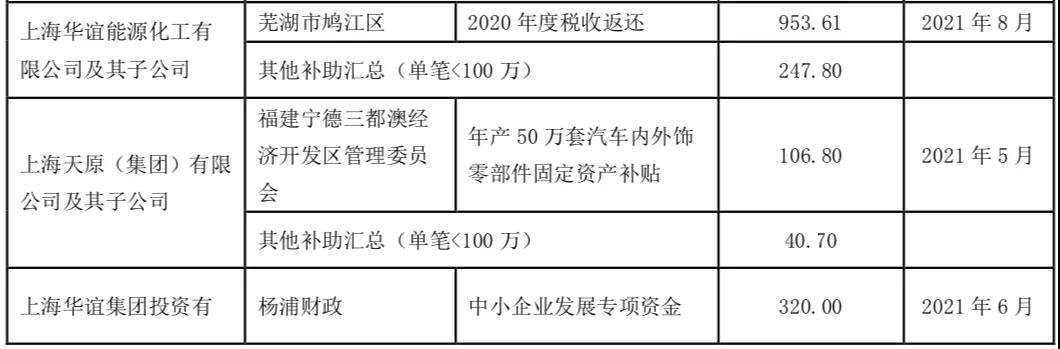 1170萬(wàn)元補(bǔ)貼！