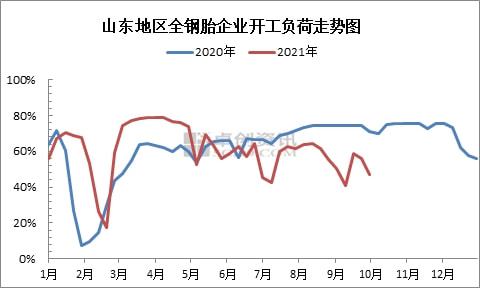 山東地區全鋼胎企開工負荷