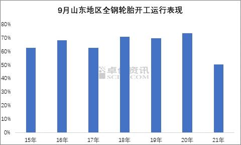 9月山東地區全鋼輪胎開工運行表現