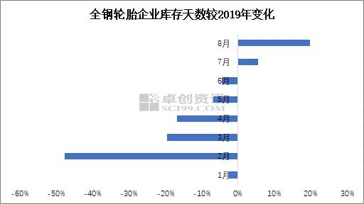 全鋼輪胎企業庫存天數較2019年變化