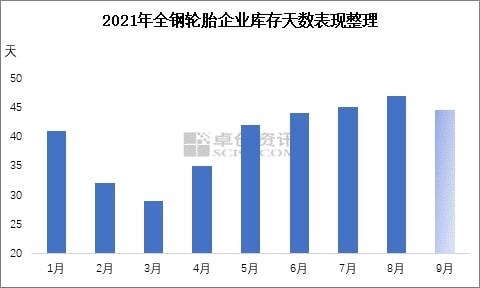 2021年全鋼輪胎企業庫存天數表現