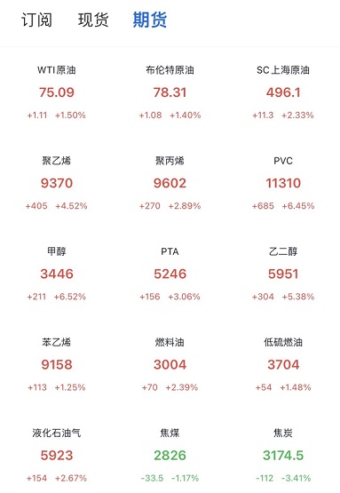 期現貨全線暴漲!