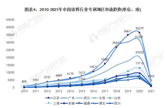 全國涂料行業專利地區申請趨勢