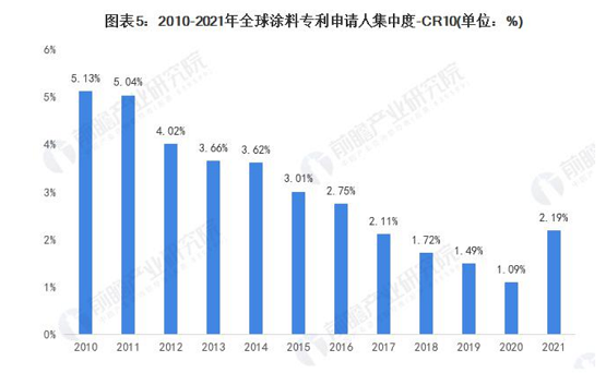 全球涂料技術申請人競爭格局