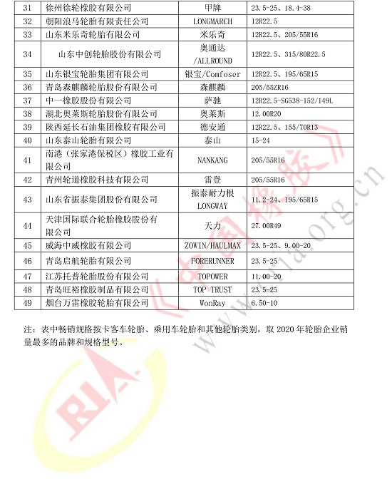 該榜單為輪胎企業2020年銷量最多的輪胎規格 該榜單為輪胎企業2020年銷量最多的輪胎規格