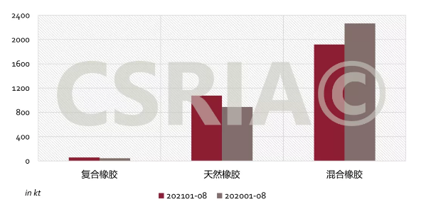 圖4 2021年1~8月我國復合橡膠、天然橡膠、混合橡膠進口概況