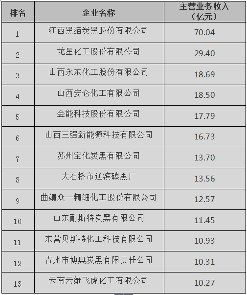   2019年中國炭黑十強企業