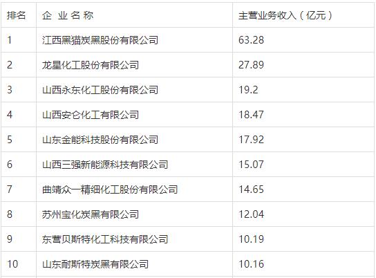 2020年中國炭黑十強企業
