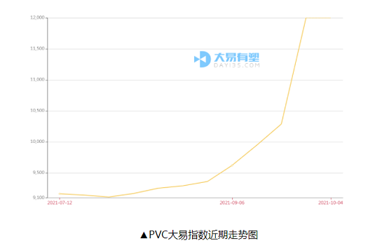 ▲PVC大易指數近期走勢圖