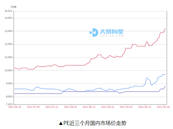 ▲PE近三個月國內市場價走勢