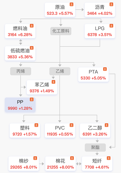 整個能源化工產業鏈都在漲