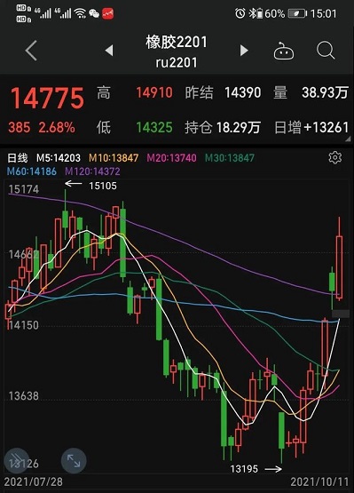 橡膠期貨價(jià)格接連暴漲 橡膠期貨價(jià)格接連暴漲